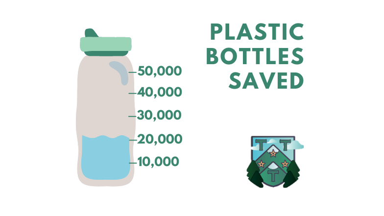 Plastic bottles saved infographic with a tracker showing 20,000 bottles saved.
